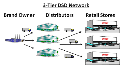 Direct Store Delivery Versus Centralized Distribution